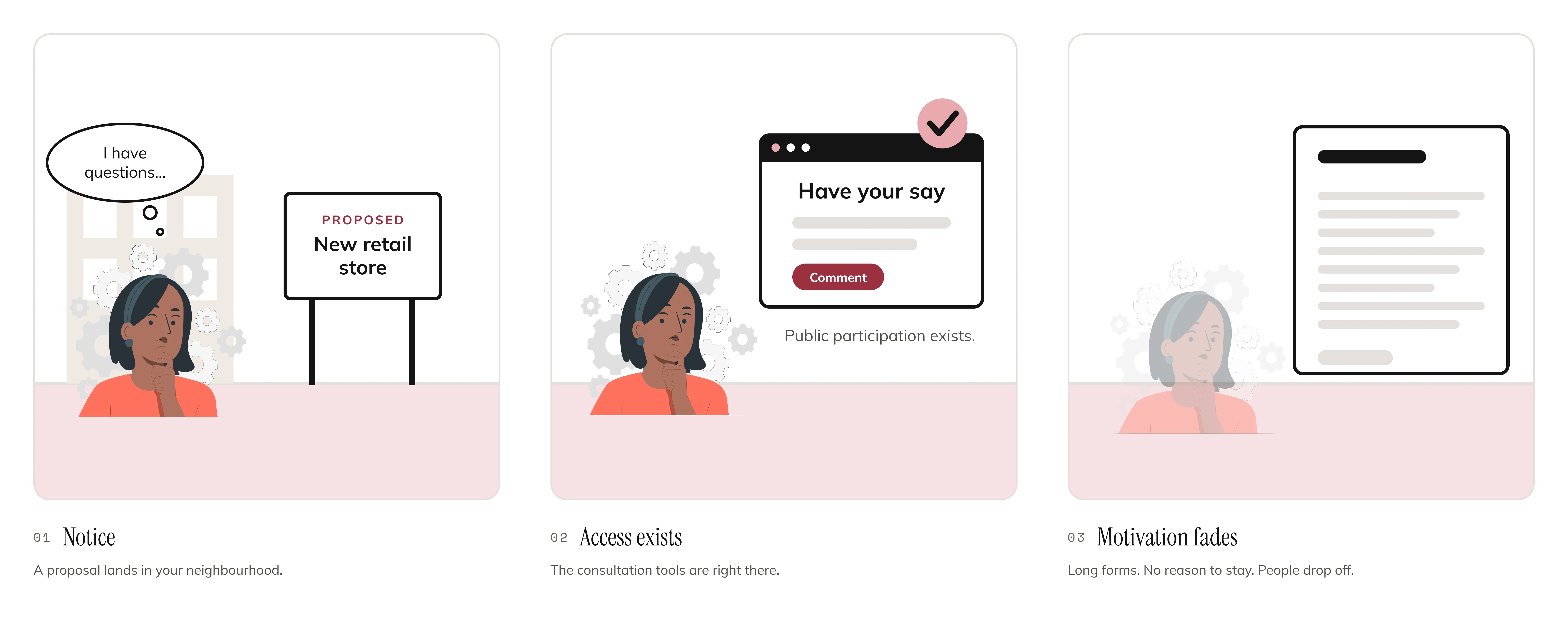 Three-step illustration: a resident notices a new retail store proposal, finds that consultation access already exists, then loses motivation to long forms with no reason to stay
