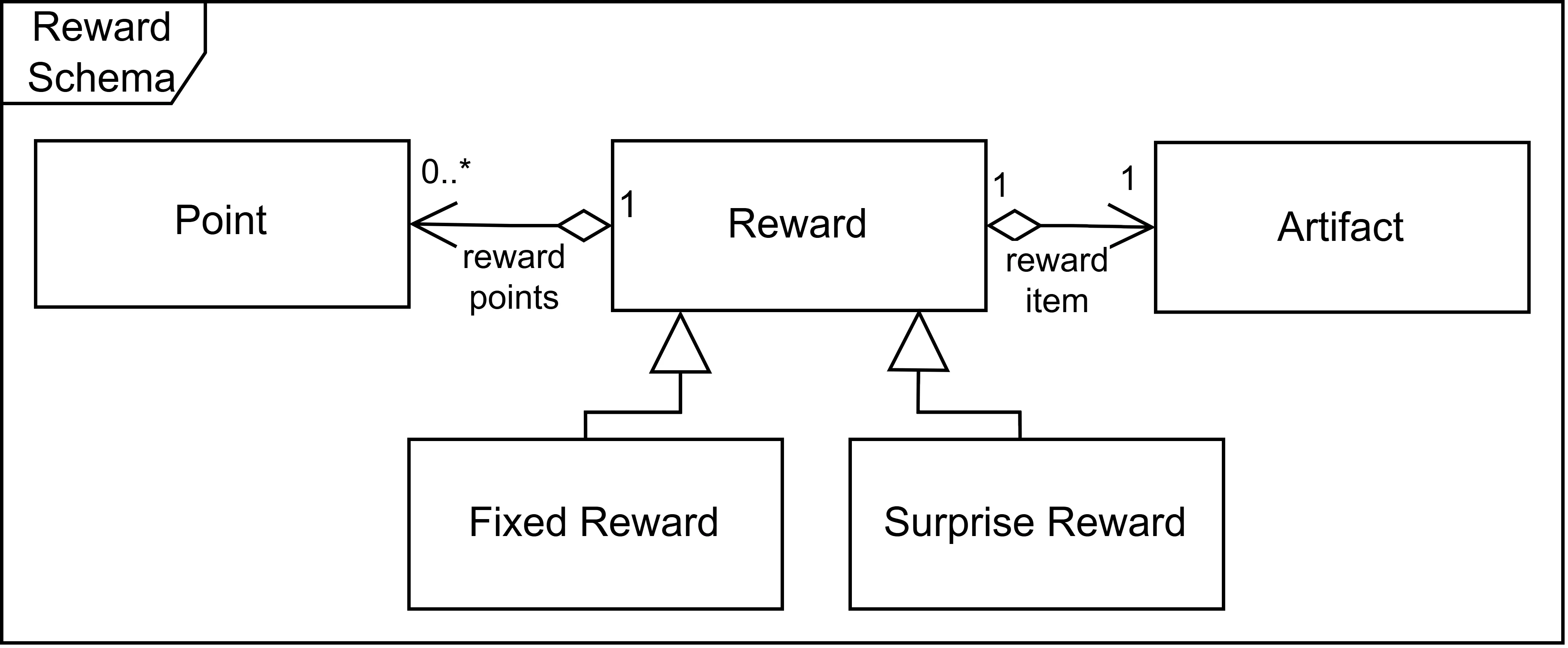 Reward schema diagram.