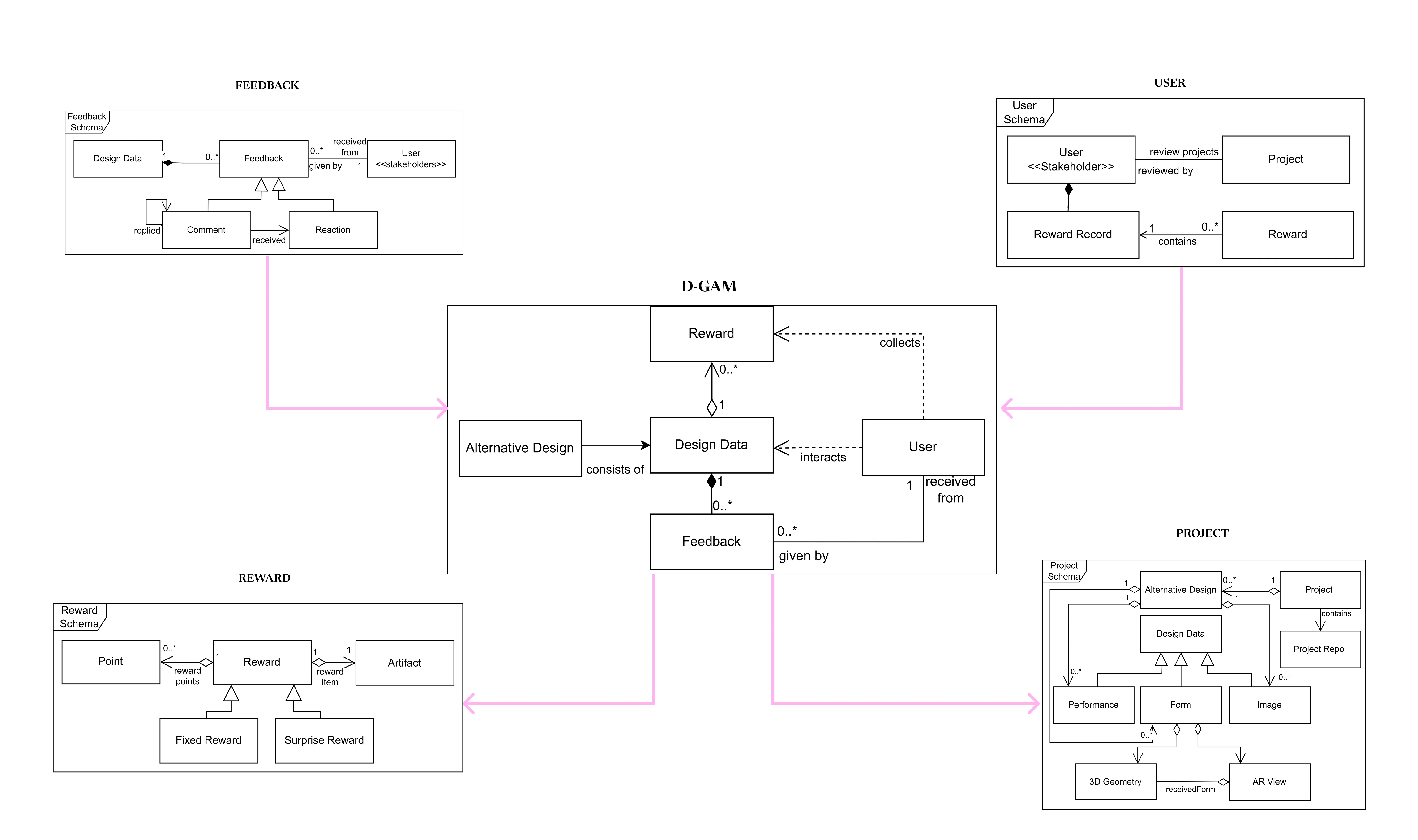 Overview of the D-GAM framework showing how the four schemas interrelate.