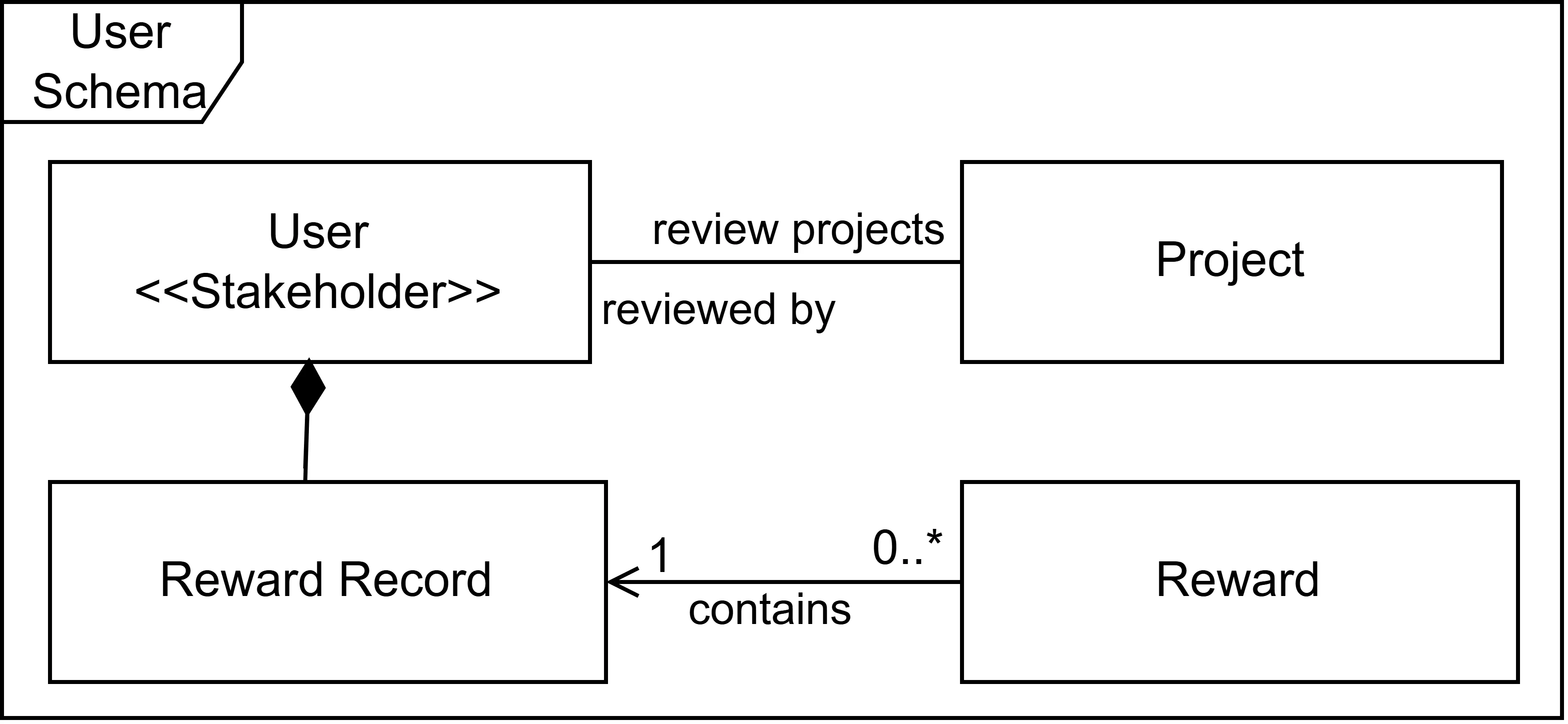 User schema diagram.